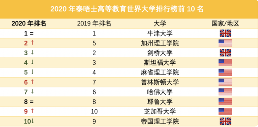 “清北”和“哈佛”差距多大？郑永年教授一语道破，还是很现实的