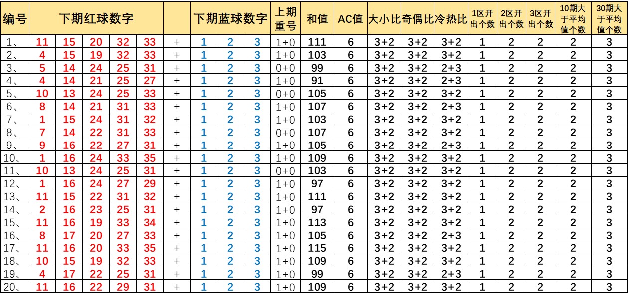 7号球直径(22107期，红球连续2期AC值为4，蓝球连续3期两球跨度为3)