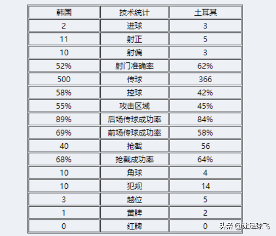 世界杯进四强后怎样比赛(理性分析：02年韩国队真实实力究竟是几何？两场比赛已说明问题)