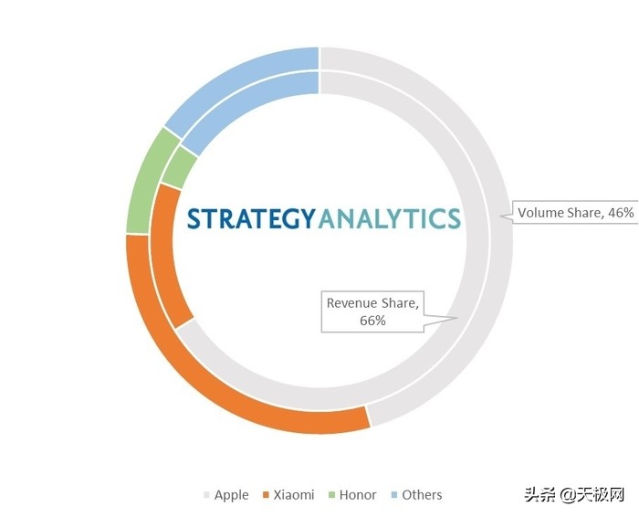 Strategy Analytics：苹果占据中国6.18期间售出智能手机的一半