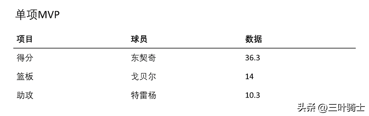 nba最新战况快报(2022 NBA：篮网125比129惜败独行侠，勇士123比110击败热火)