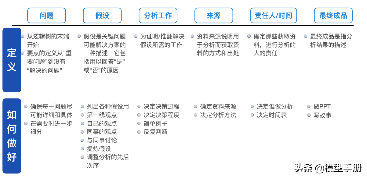 麥肯錫解決問題的7步法，讓你快速抓到問題的本質(zhì)
