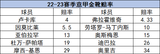 0203意甲(22/23赛季意甲前瞻：AC米兰难卫冕 卢卡库取金靴？)