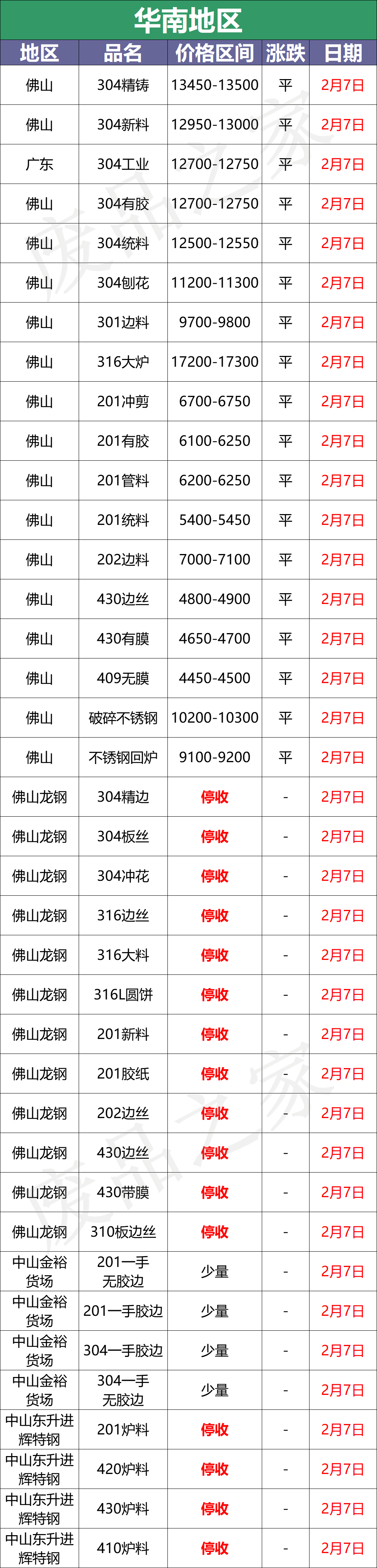 最新2月7日不锈钢基地报价参考价格汇总（附价格表）