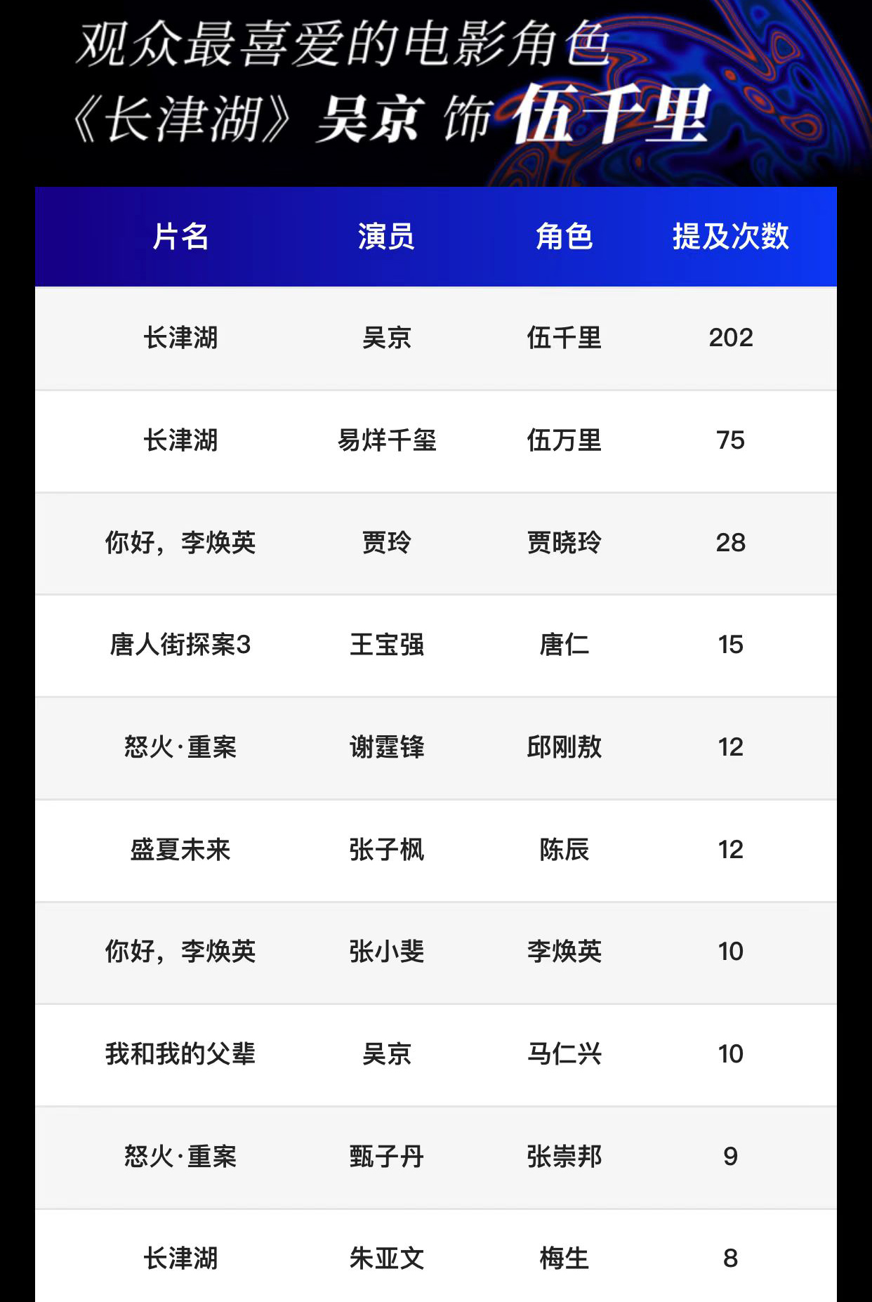 娱乐白皮书：朱一龙口碑TOP1，易烊千玺热度高，黑马综艺拿下第一