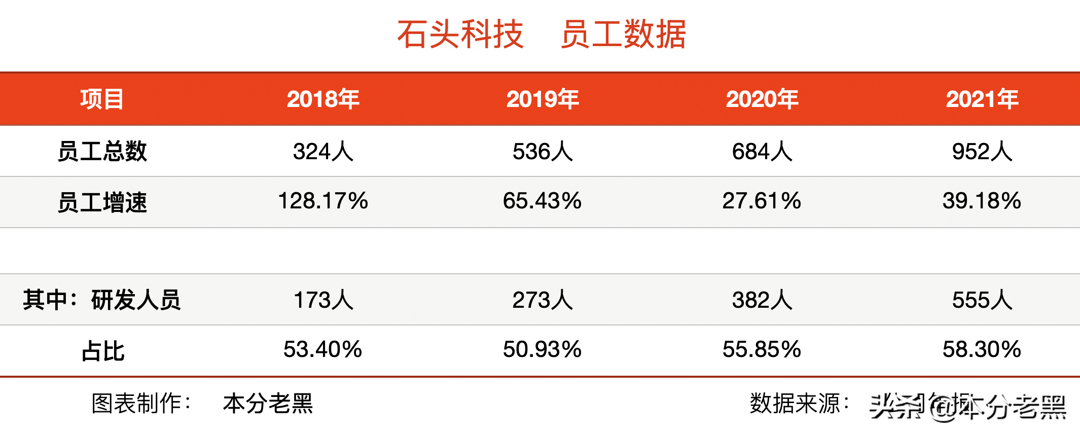 石头科技，第二增长曲线在何方？