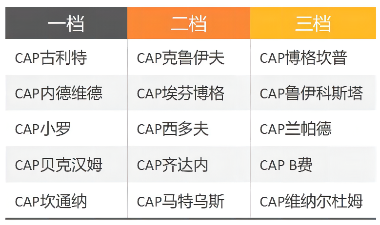 fifaonline4范金克尔（FIFA ONLINE 4 新版本队套推荐-CAP）