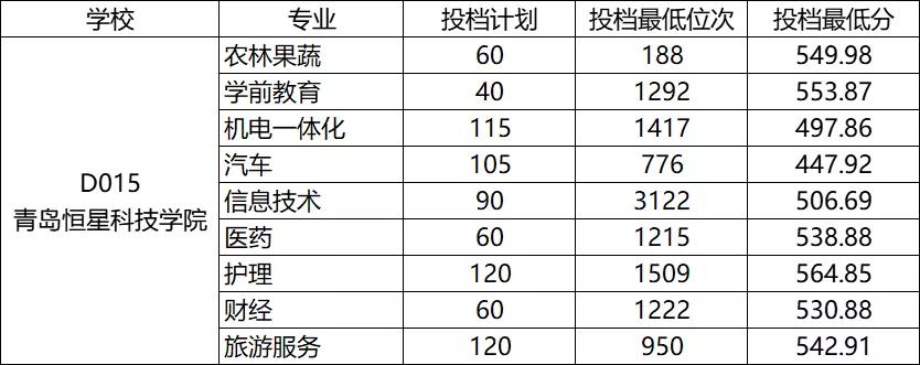 山东省春季高考45所本科院校录取分数线汇总（一）