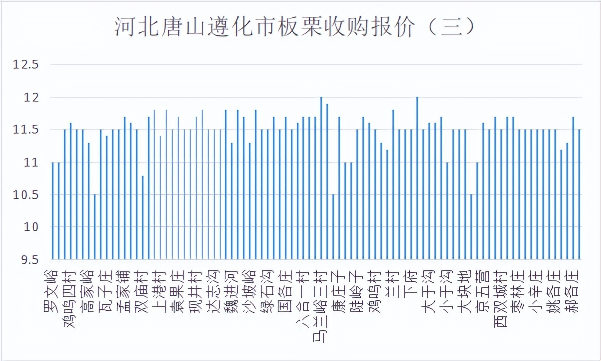 「20220915」意外！板栗收购价今天已经破天荒地达到16元市斤