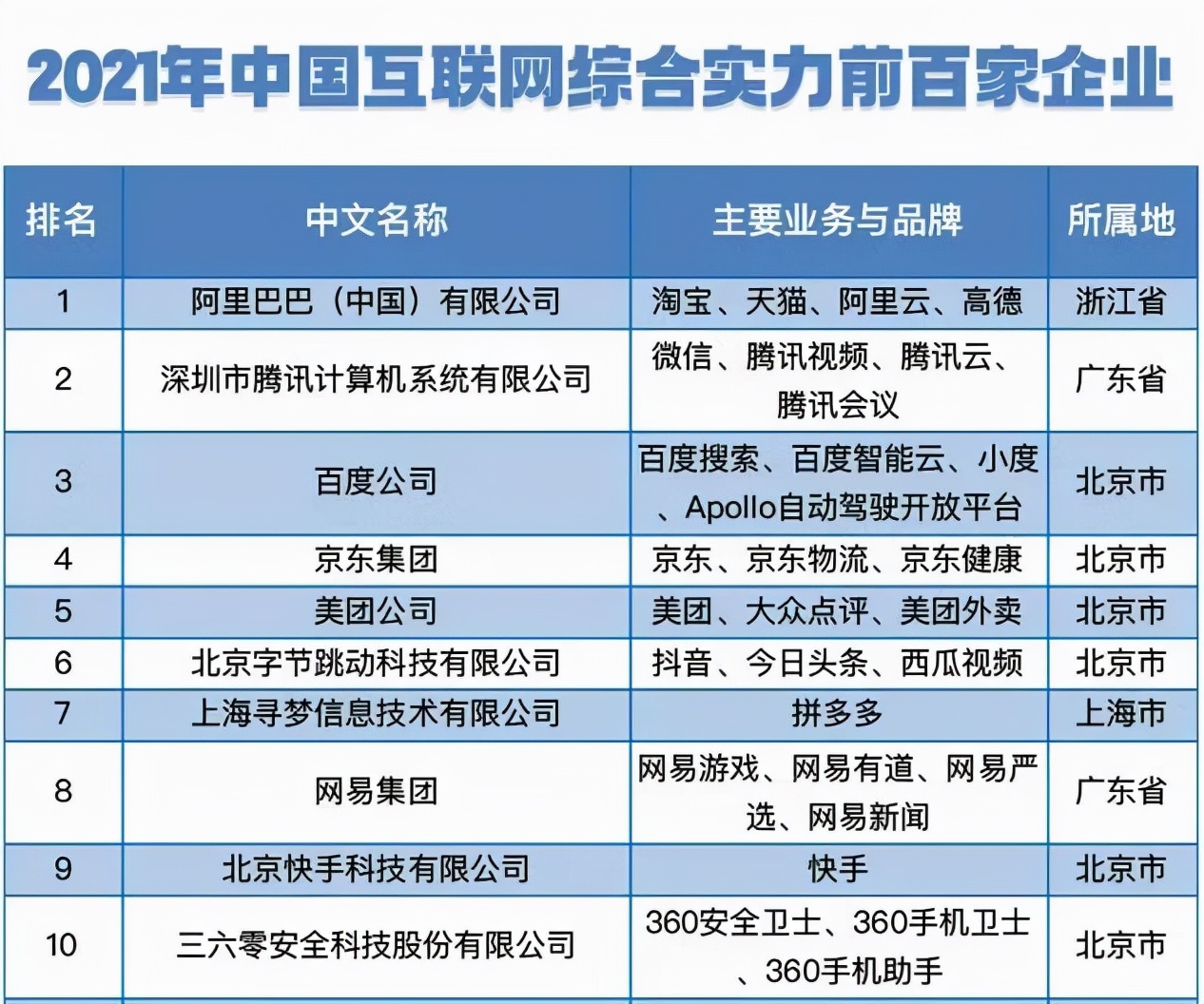 互联网百强榜公布，游戏公司占四成，米哈游仅低于这三家