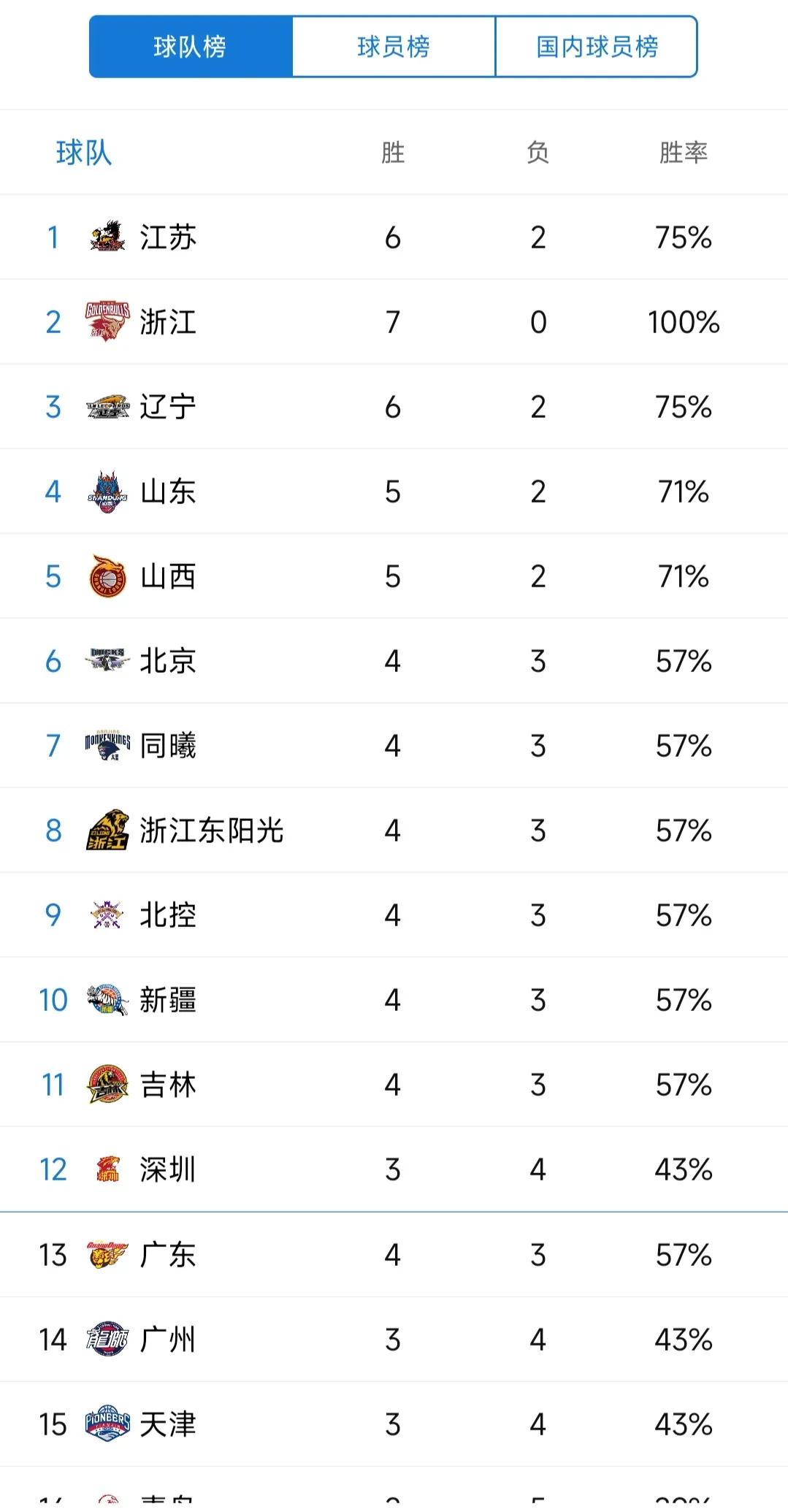 广东男篮最新排名cba赛程(广东宏远最新赛程，力争打进季后赛排名，台湾双少得分榜排前五)