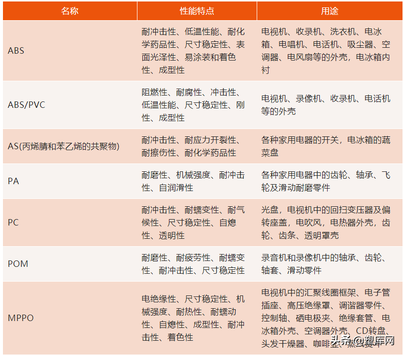 干货 | 家电上会用到哪些工程塑料？如何进行成型？