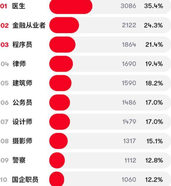 “理想男友”职业排名，程序员第三，“聪明绝顶”的医生成榜首