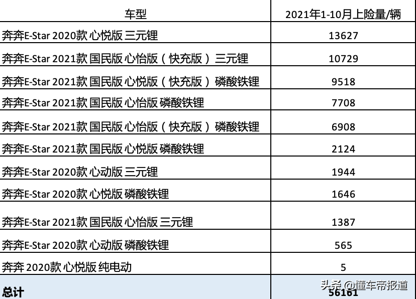 特写｜奔奔E-Star变相加价、停产是真的吗？长安独家回应三大风波