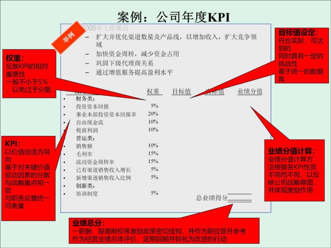 「精益學堂」KPI的運用與操作流程