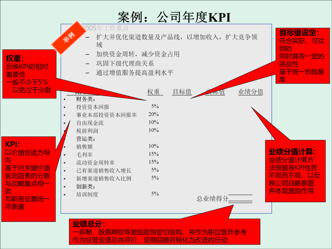 「精益学堂」KPI的运用与操作流程