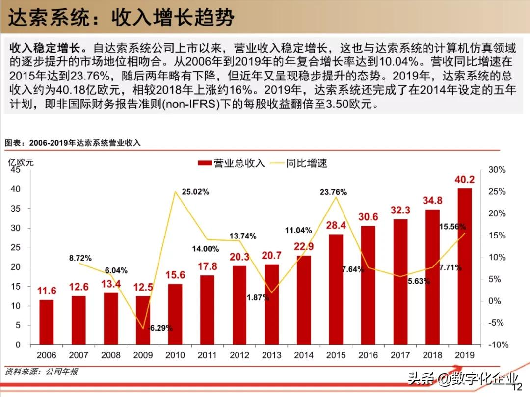 190页PPT读懂工业软件巨头达索Dassault