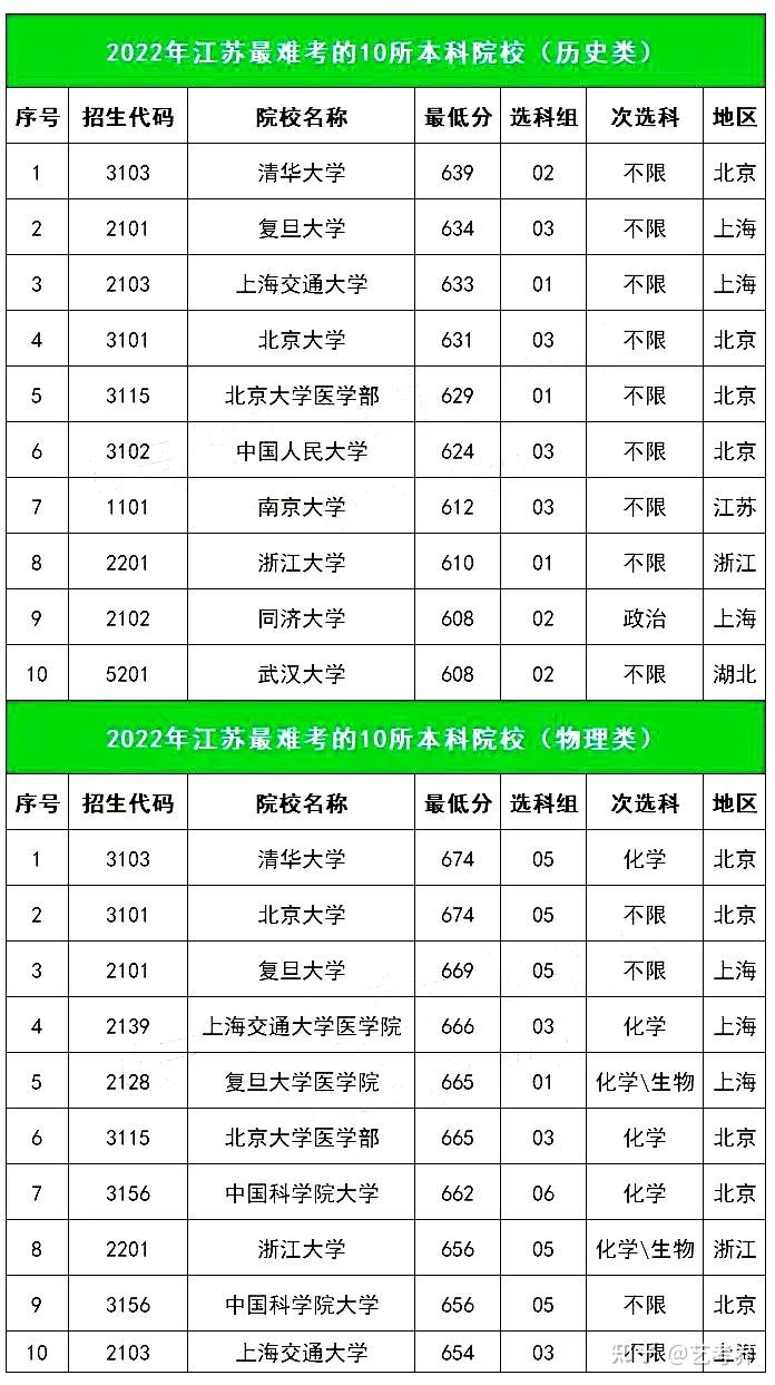 投档线大跳水！2022各省录取难度TOP10高校重磅出炉