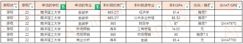 2022Fall南洋理工大学offer汇总（更新至2022.3.11）
