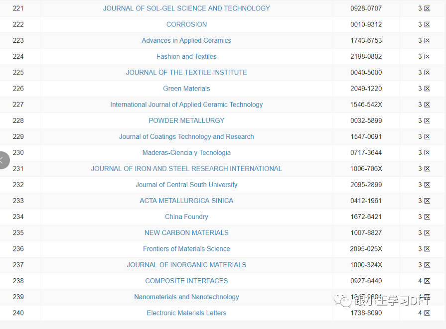 412本材料科学期刊的2021年最新分区