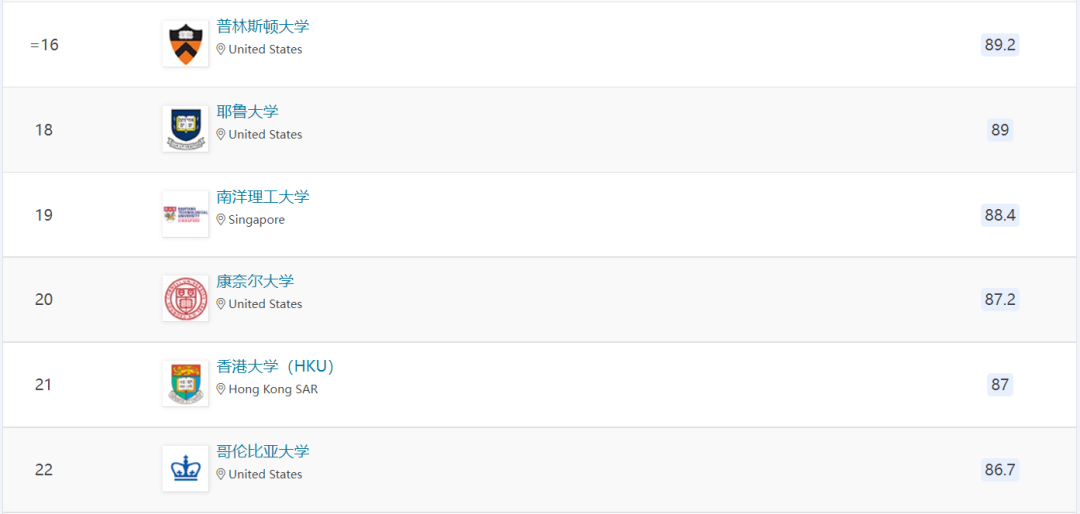 选校新名单丨2023年QS世界大学排名发了
