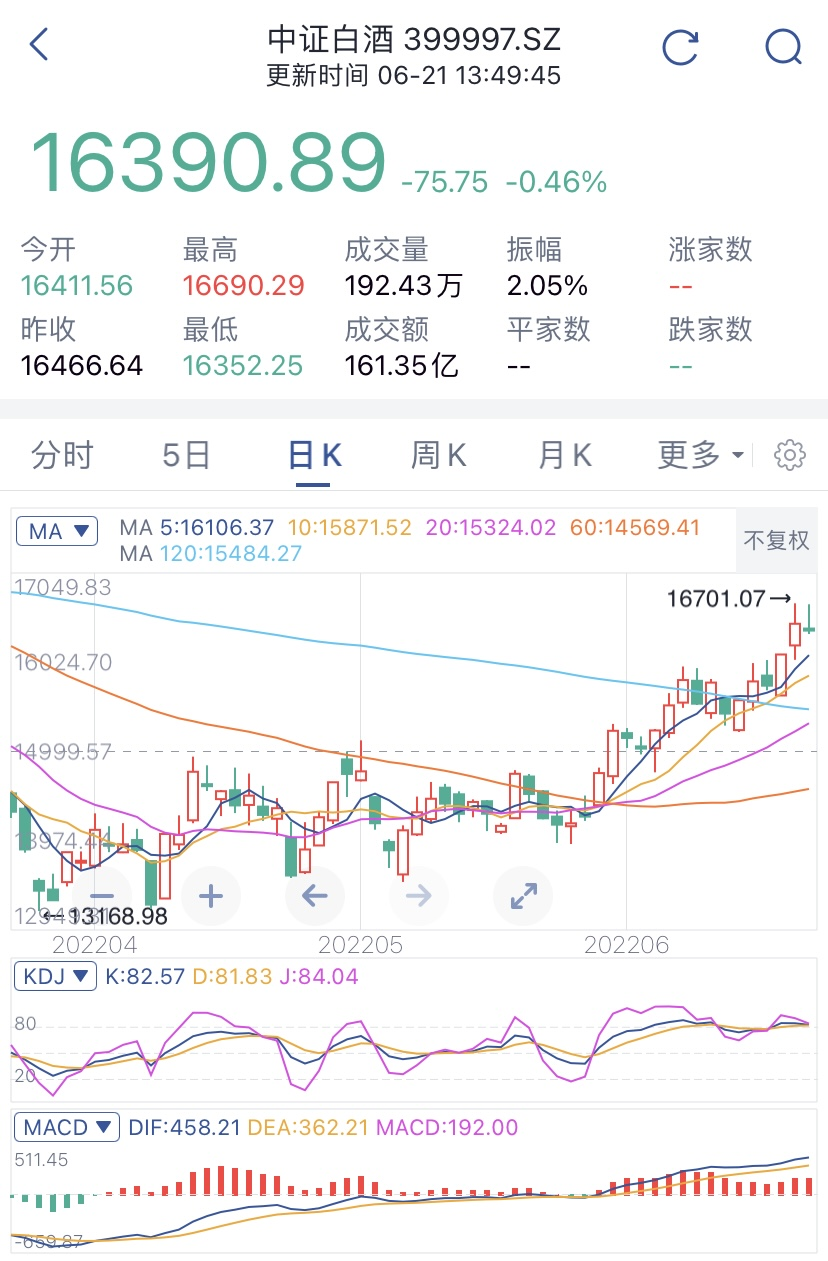 白酒、新能源、光伏今天要撤退吗？
