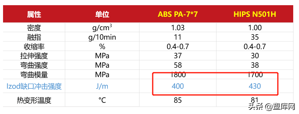 升级后的HIPS，可以打败哪些更贵的塑料？