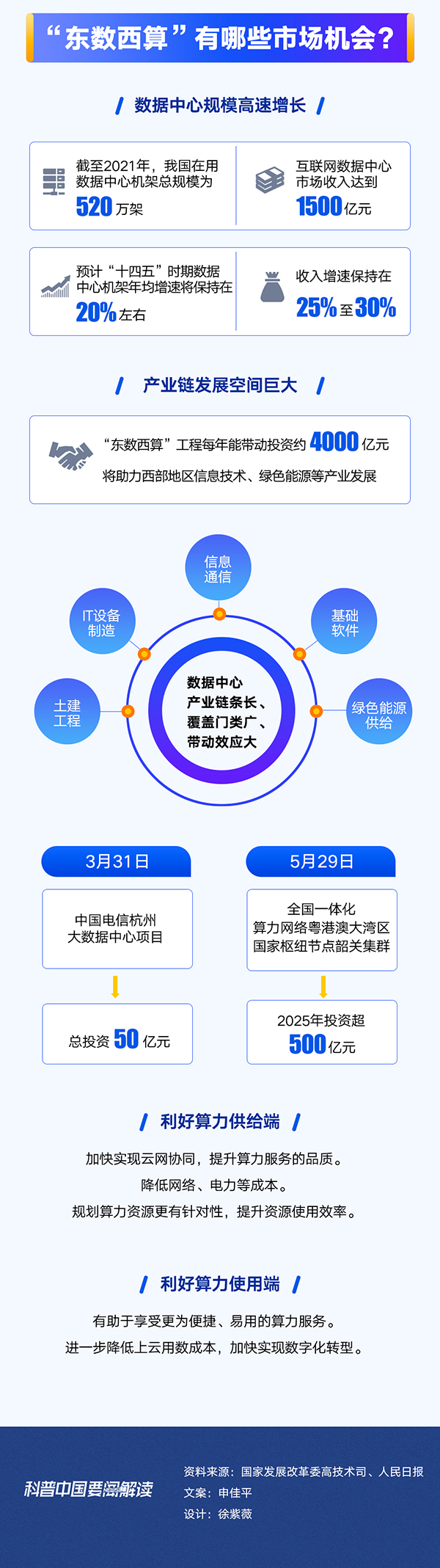 科普圖解 | 一圖看懂“東數西算”工程全面啟動