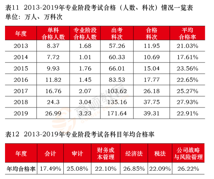 注会考试难度有多大？这些考生反馈太真实