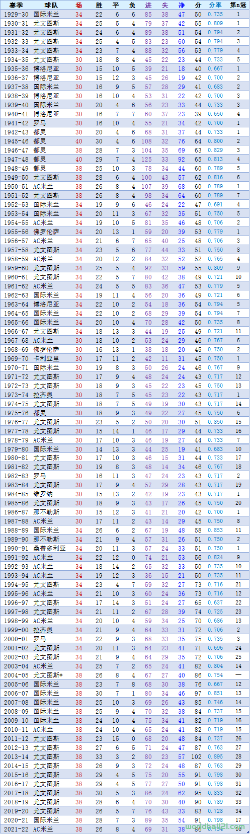 历届意甲冠军的归属(详解历届意甲冠军和历届射手)