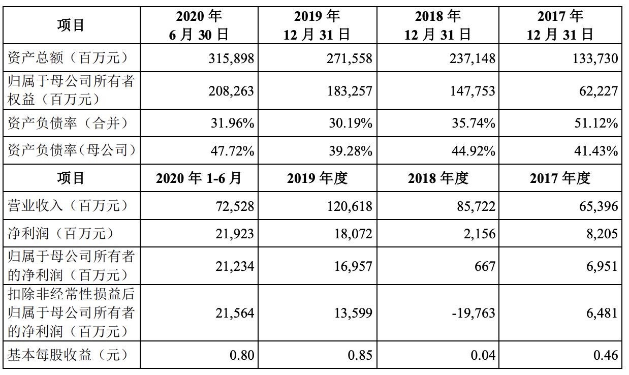 京东科技欲赴港上市：十年更名3次，陈生强已隐退，业绩不稳？