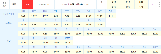 阿森纳比分直播(阿森纳迎榜首保卫战 残阵蓝军难扛伦敦足球大旗)