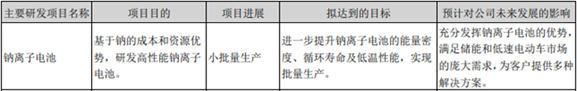 储能概念，叠加钠离子电池，双风口能飞多久？