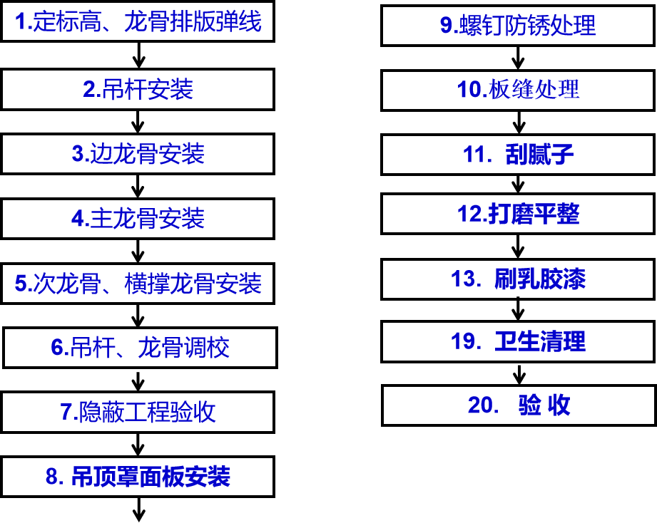 轻钢龙骨吊顶施工工艺流程