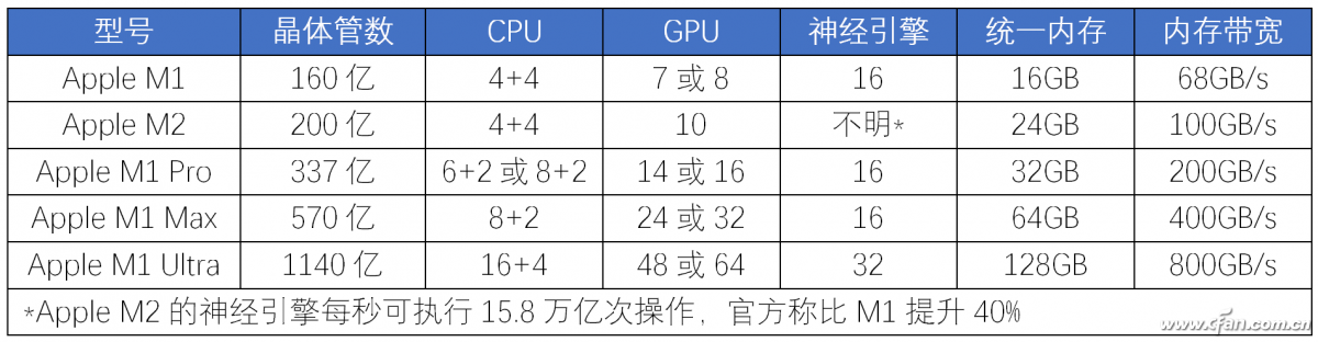 比第12代酷睿i7-12800H还要强？苹果Apple M2理论跑分曝光