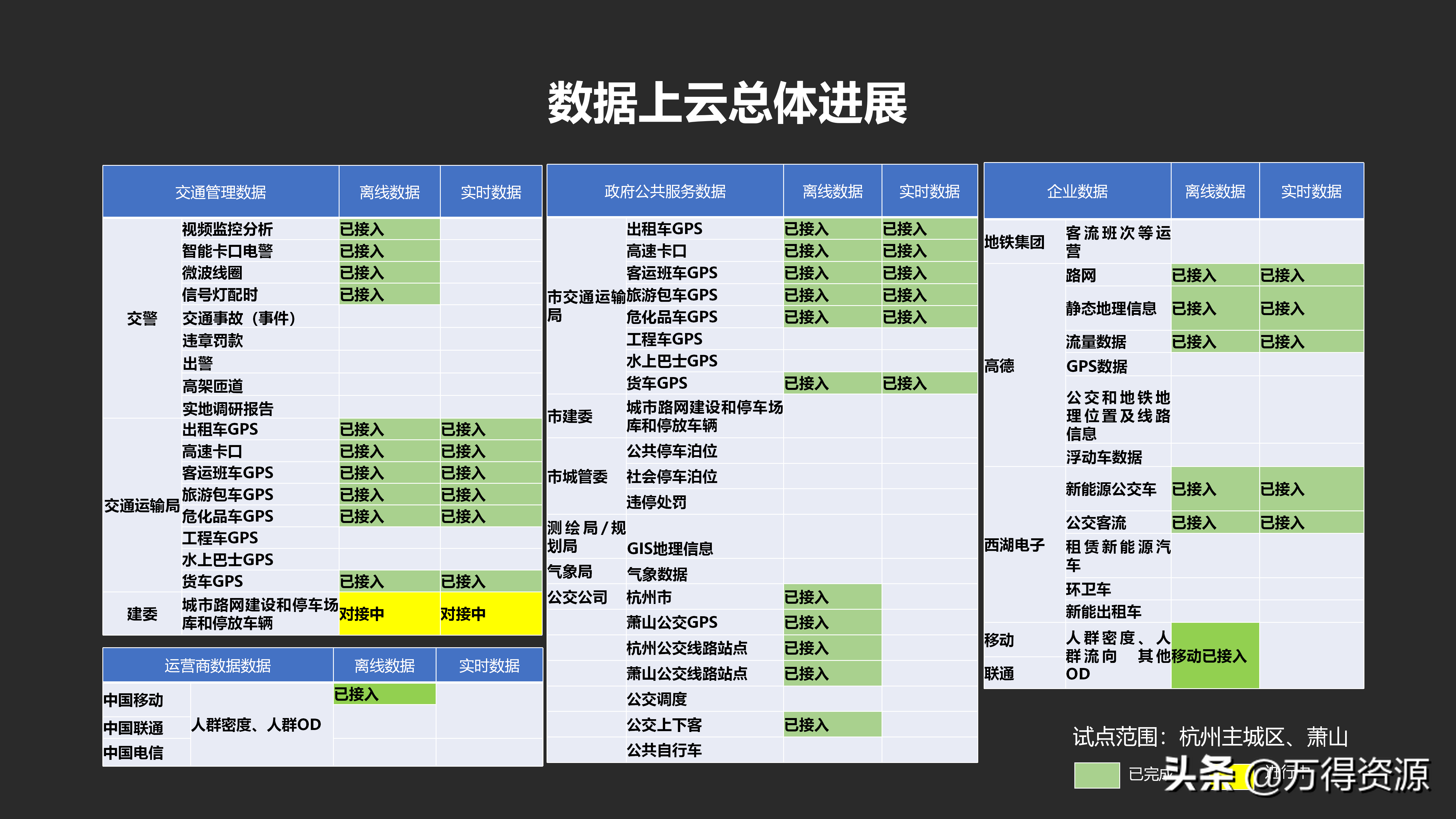城市数据大脑项目（汇报方案）PPT
