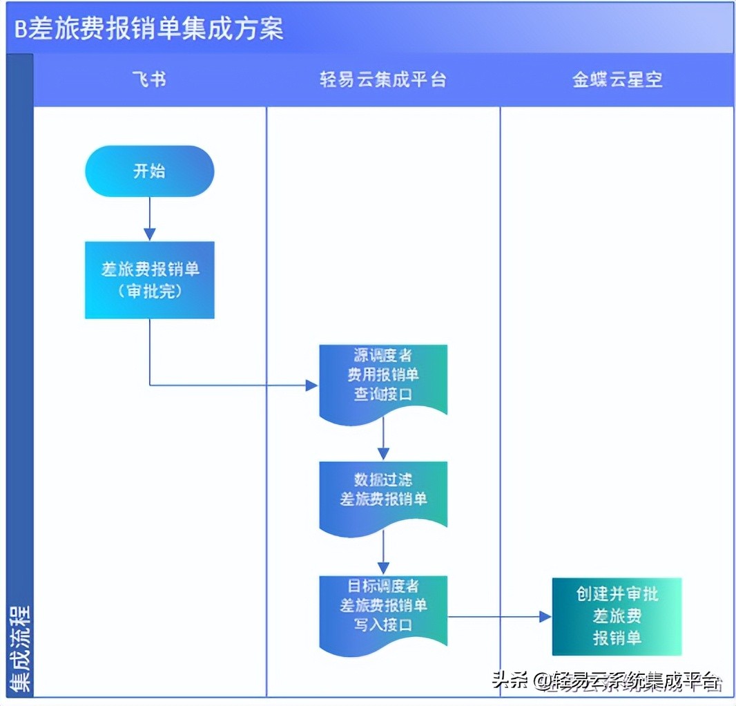 金蝶云星空与飞书系统对接方案（飞书审批）