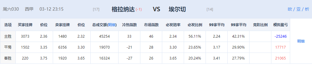 法甲珠是什么药(3.12推荐，足球甲级联赛扫盘分析，指数解析，比分预测 进球数)