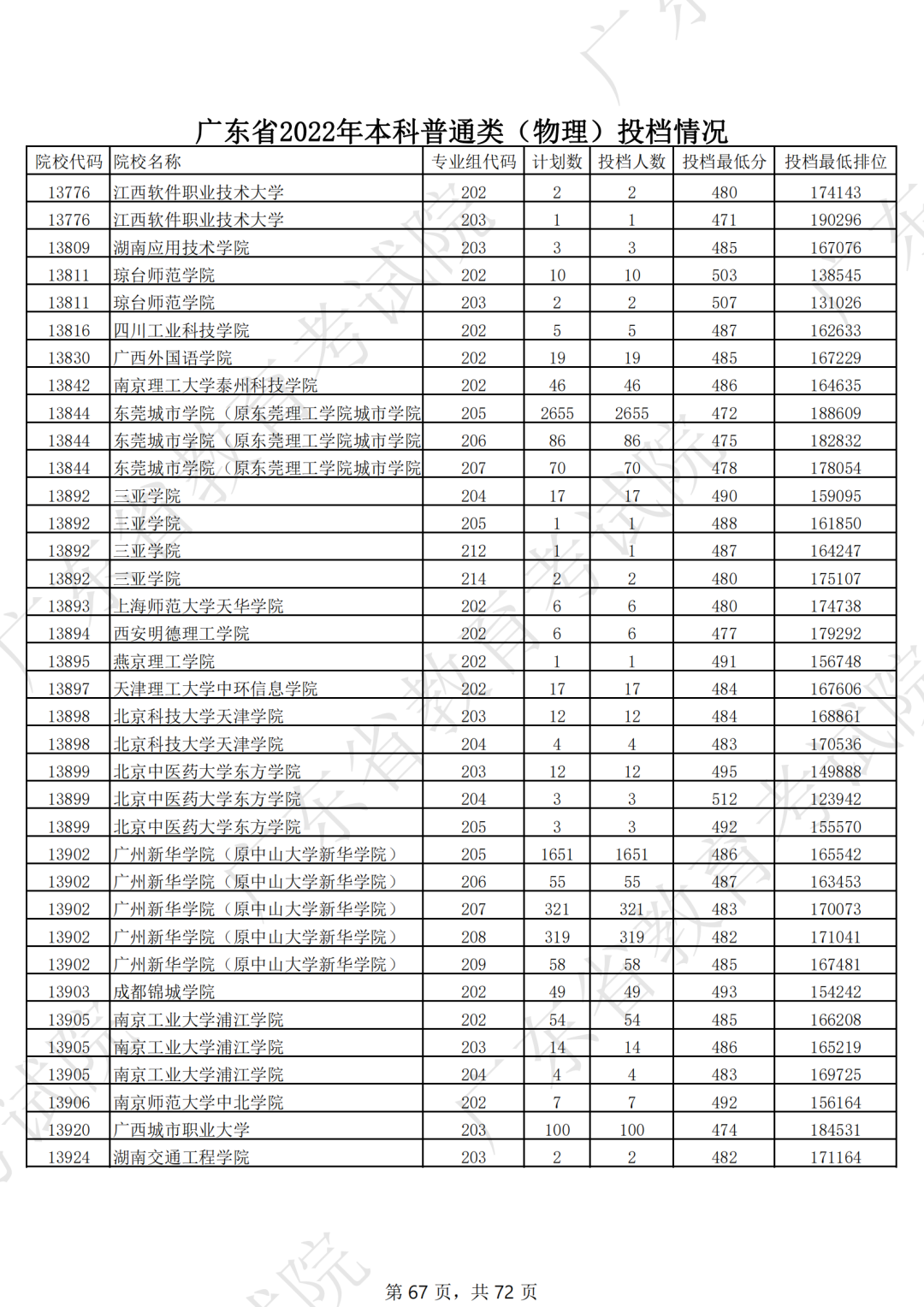 录取分数线排名2021最新排名（录取分数排行）