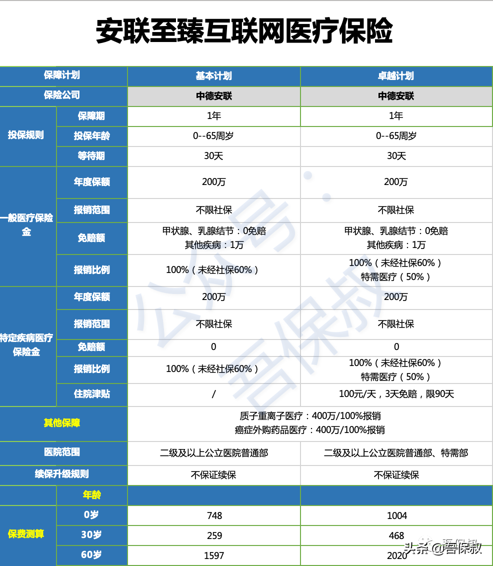 甲状腺/乳腺结节0免赔，安联至臻互联网医疗保险上线