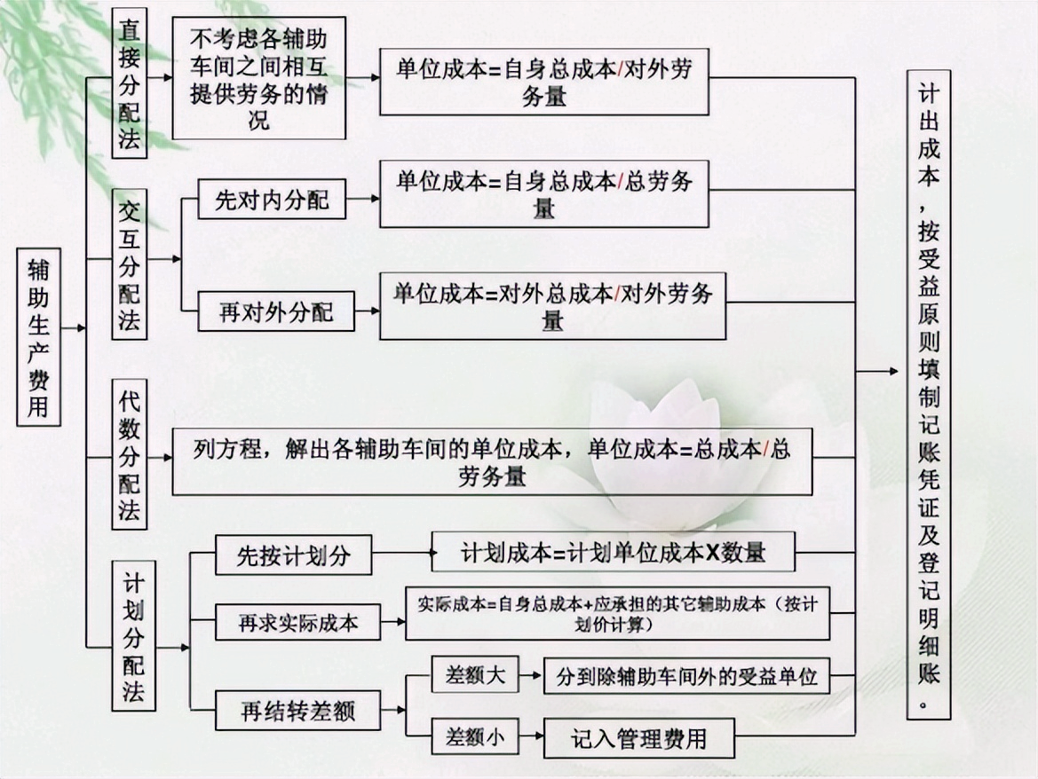 成本经理：工作后才明白成本核算流程的重要性！太多人走了弯路
