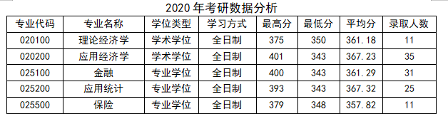 青岛地区考研“经济学”丨各院校分析
