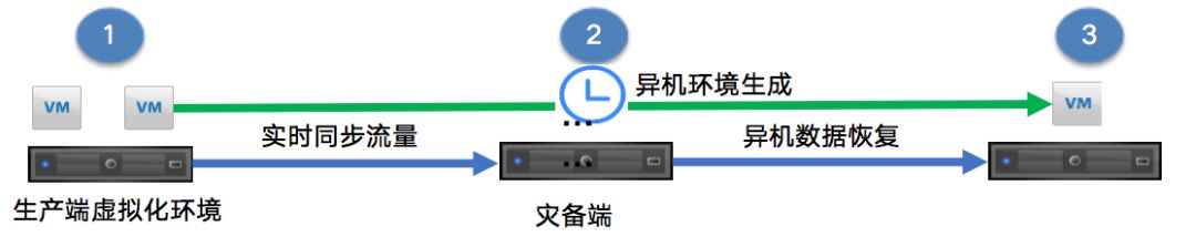 赢在创新丨英方软件商企灾备建设与实践