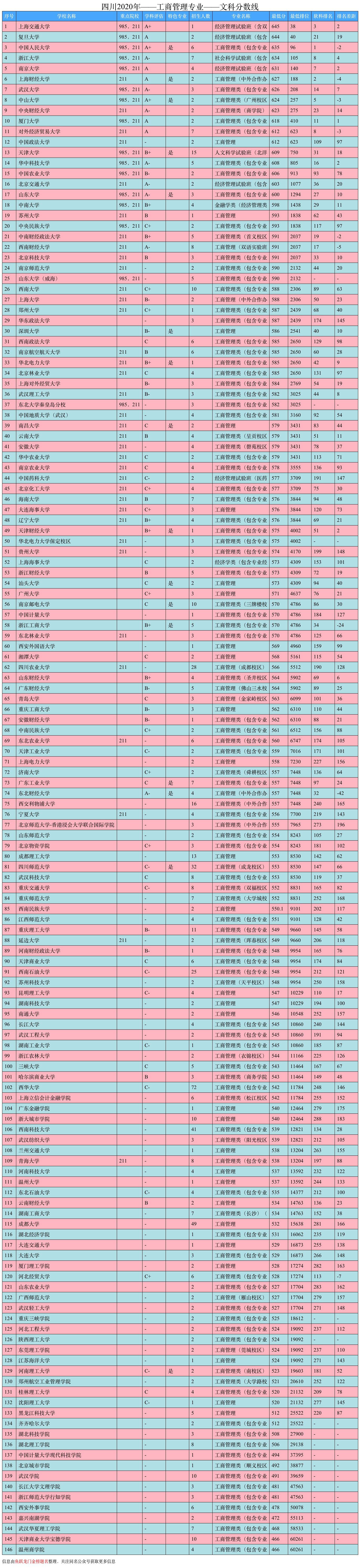 专业大学排名出炉｜工商管理专业解读