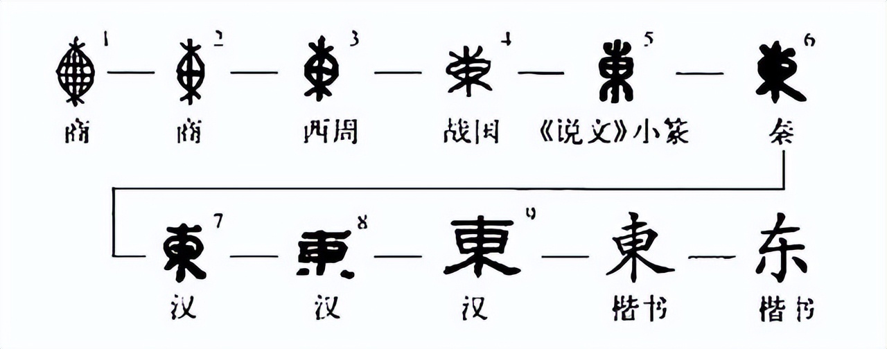 日出东方，“东”字解读，古人用一个包裹来表示方位