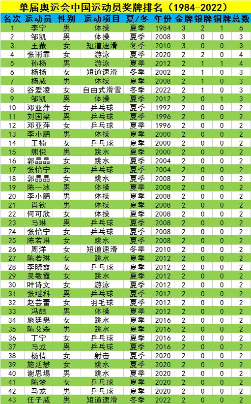 单届奥运会个人奖牌榜TOP50及中国选手排名（1896-2022）