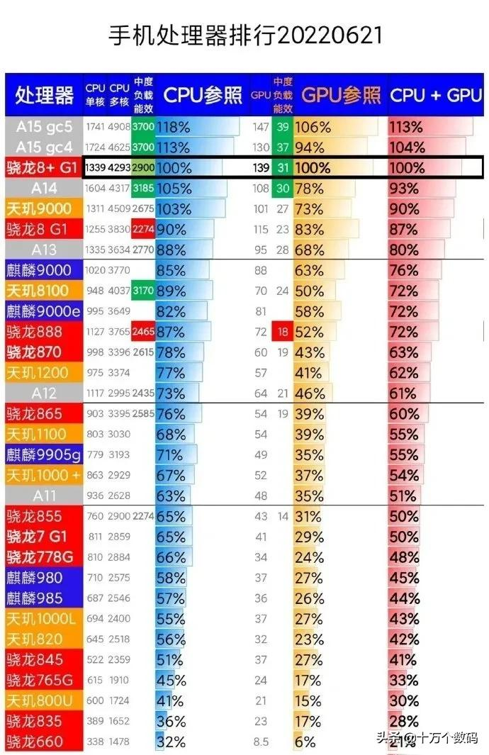 以骁龙8+为基准，你手机的处理器是百分之多少？