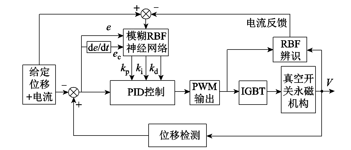 郑州大学程显教授团队在真空开关永磁操动机构控制系统取得新进展