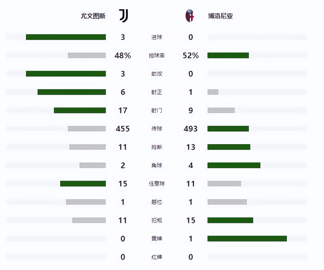 尤文统治了比赛(3-0！尤文打出统治级纪录：23场19胜4平，踢这支队11年没输过)