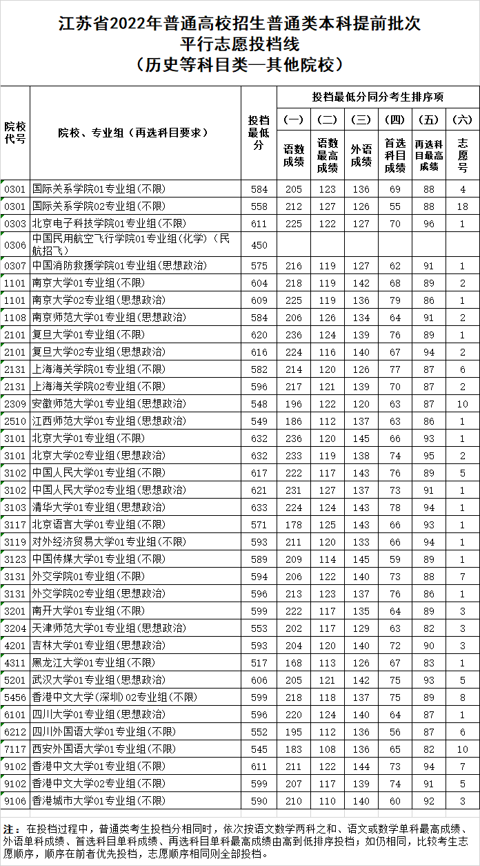 2022年江苏本科提前批平行志愿投档最低分（各科成绩）公布表,高考学子来复习录取时间